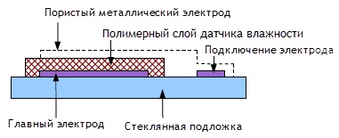 емкостной полимерный чувствительный элемент