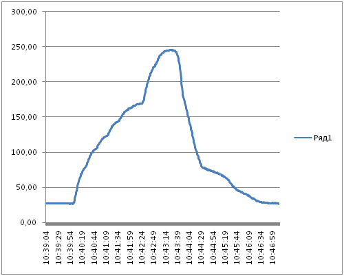 Точный профиль температуры конвейерной печи